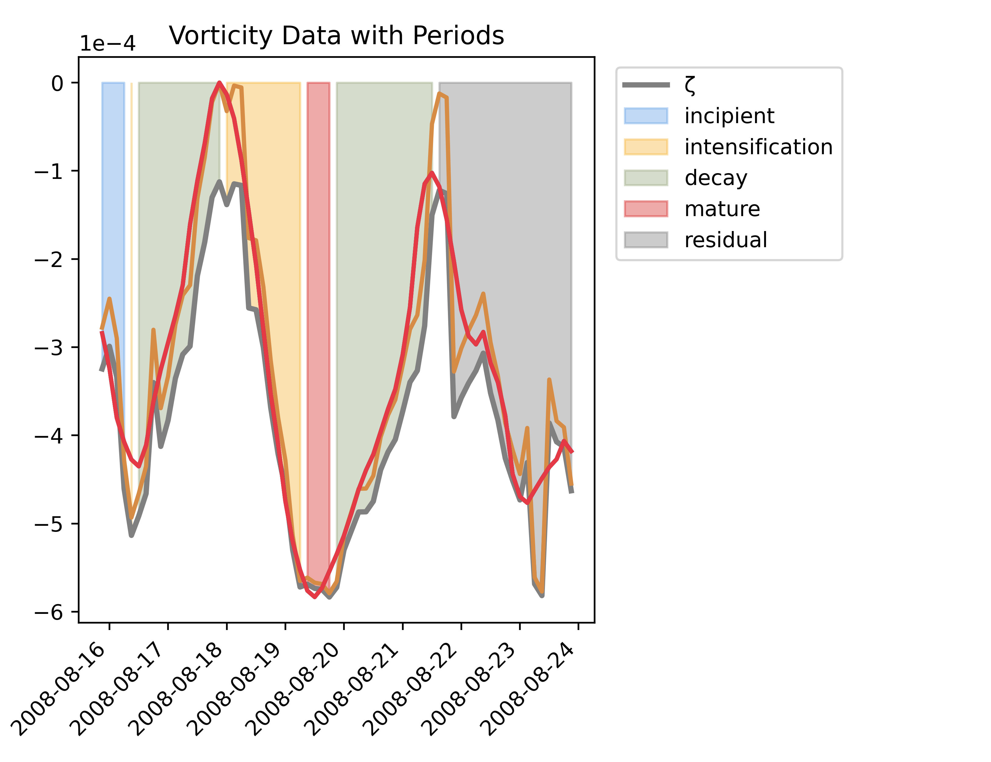 CycloPhaser Canonical Example Plot