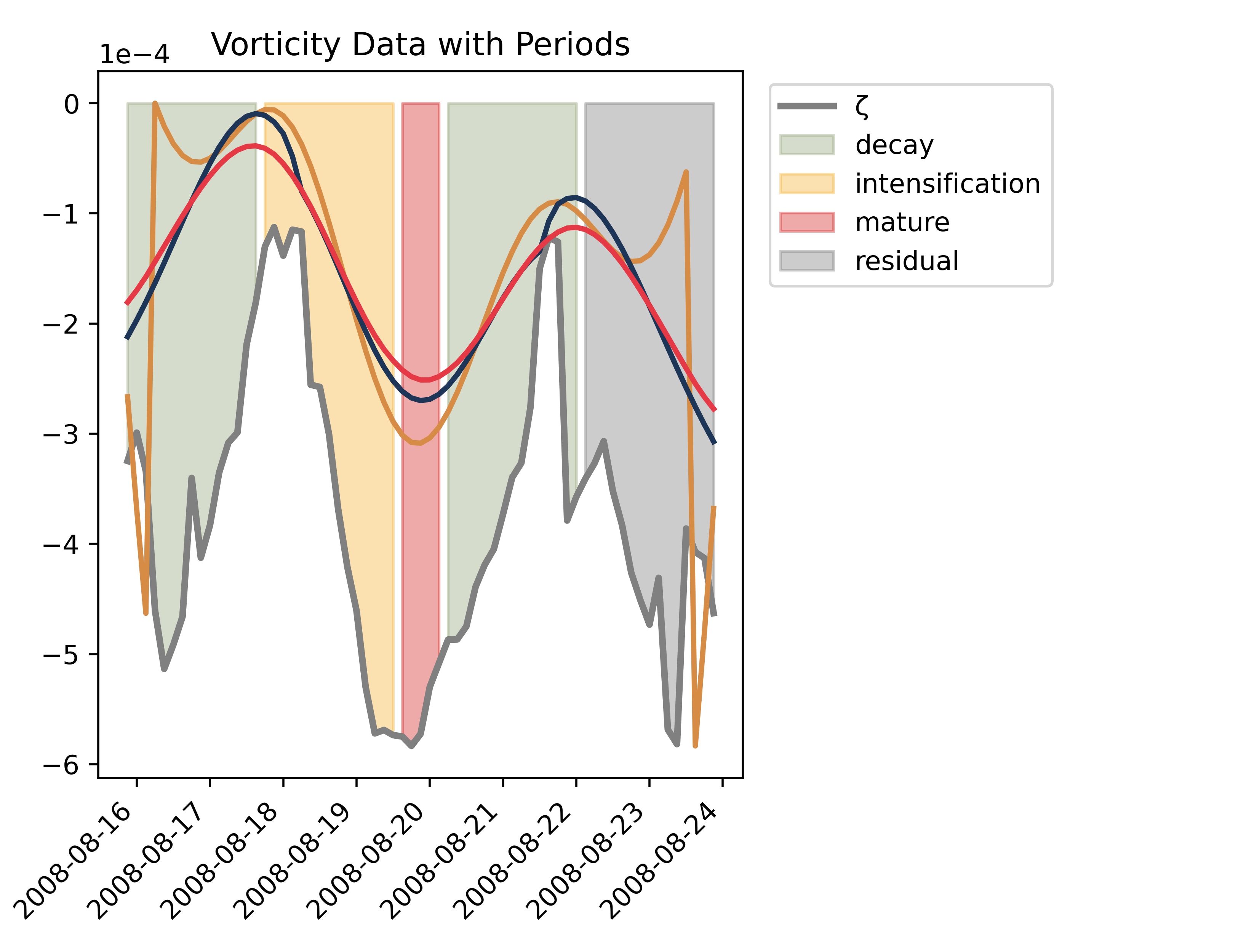 Vorticity Data with Detected Periods